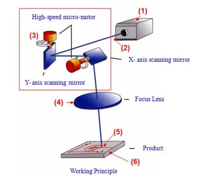 High Speed Expiry Date Pipe Packaging CO2 Laser Marking Machine (EC-laser)