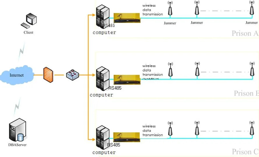 6bands Waterproof High Power Wireless 135/433MHz Control Monitoring Prison Signal 4G/5g Jammer