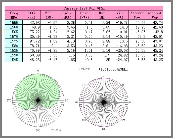 GPS Inner Dielectric Antenna High Performance Internal Antenna