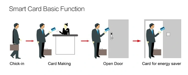 Zinc Alloy Material and Silver / Golden / Finish IC Card and Magnetic Smart Card Hotel Door Lock with System