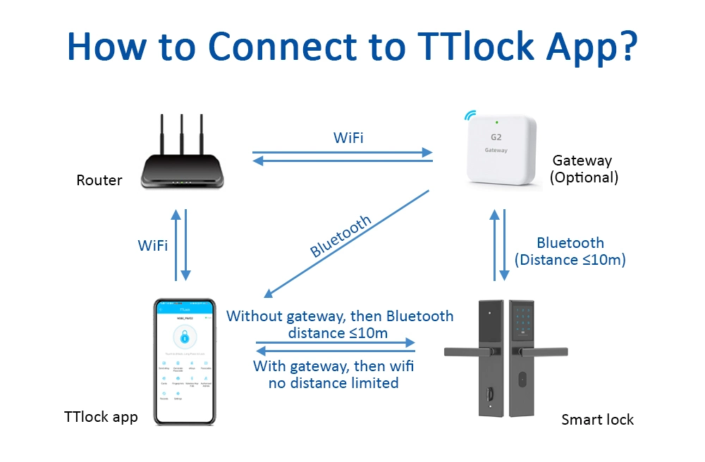 Wireless Ttlock APP Smart Combination Lock with 6068 Mortise for Steel Door