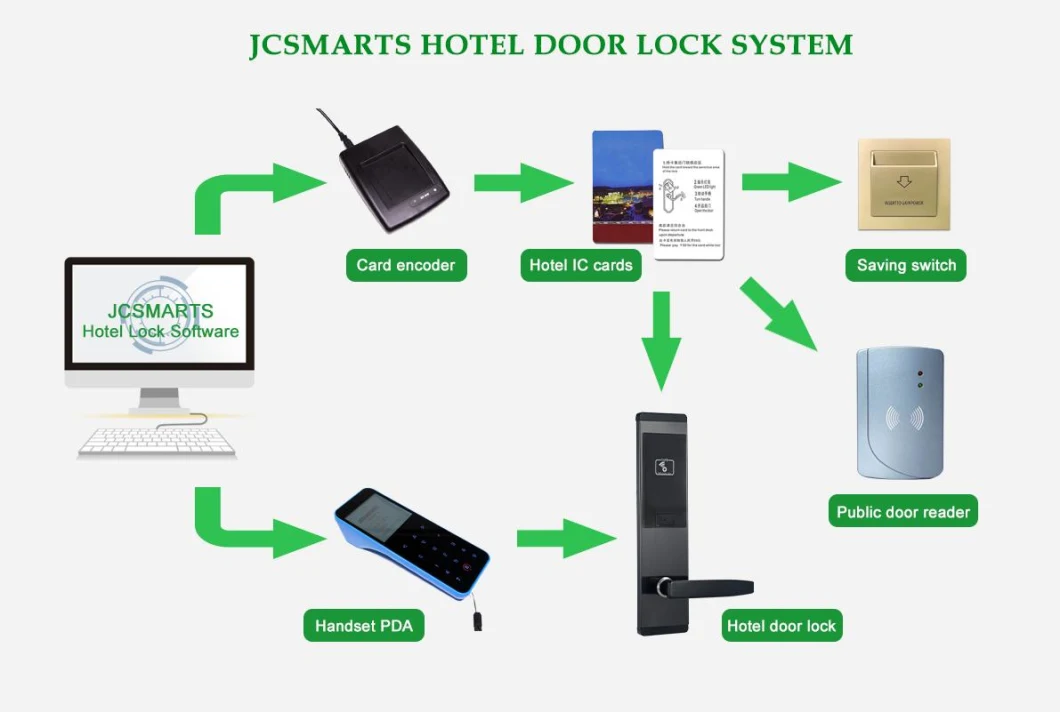 Hotel Room Door Security Keyless MIFARE Card Lock with Software