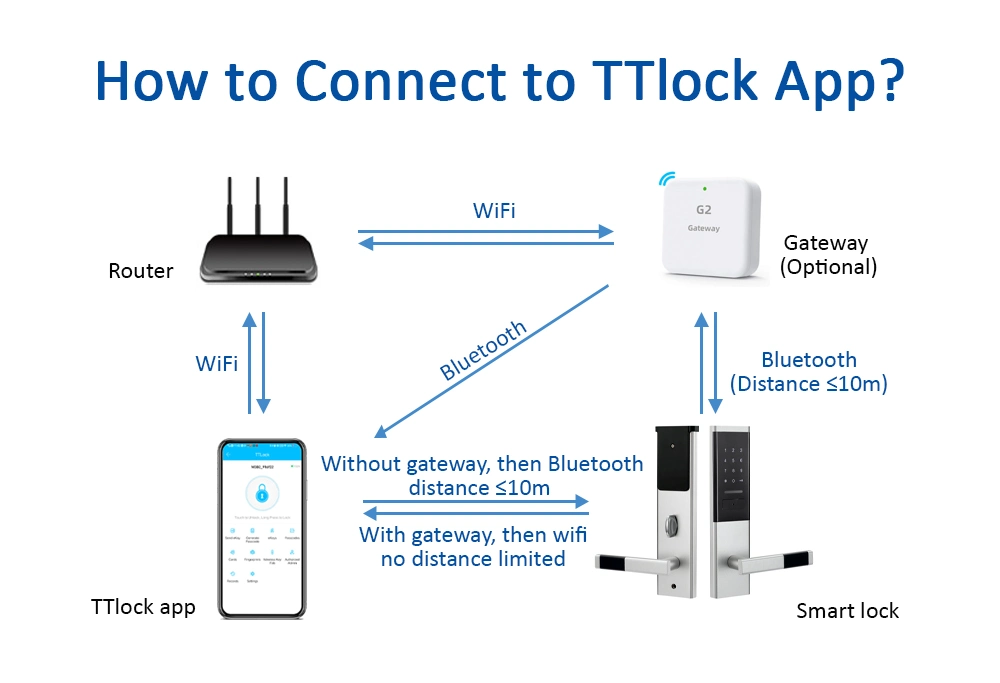 Bluetooth Ttlock APP Wireless Digital Keypad Smart Lock with Handle