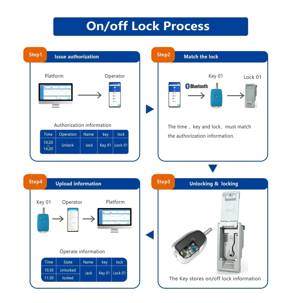 Remote Access Control Master Key Intelligent Bluetooth Electronic Weather Proof Strong Lock for Transformer Cabinet