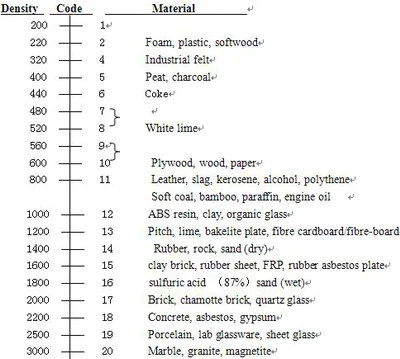 Sr7825PS Multifunctional Inductive/Needle Moisture Meter