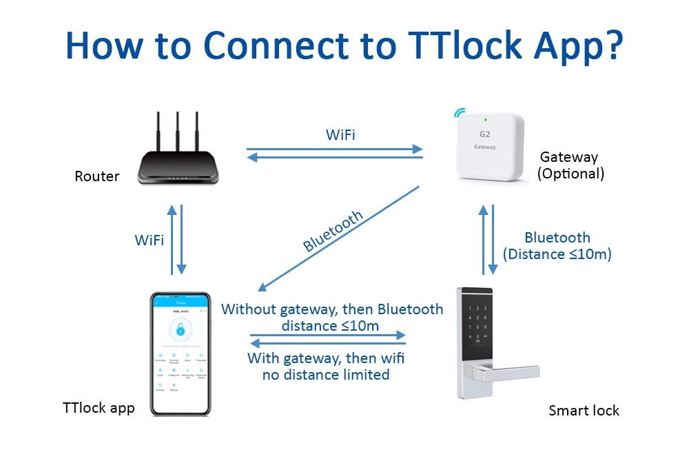 Wireless Ttlock APP Digital Hotel Key Card Electronic Lock