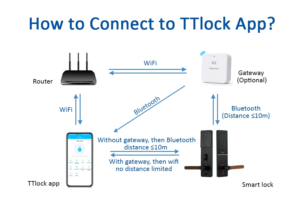 Electronic WiFi Digital Door Lock Support Password, Card, Keys Unlock