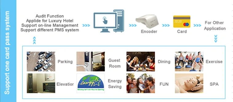 Card Hotel Key Open Lock with Best Quality