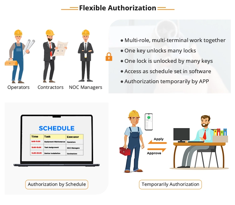 Traffic Control Rooms Cabinet Lock High Level Software Platform Smart City Electricity Application in Equipment Rooms