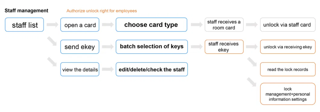 Online Hotel Electronic Digital Card Password Open Smart Lock with Tthotel Web-Management System