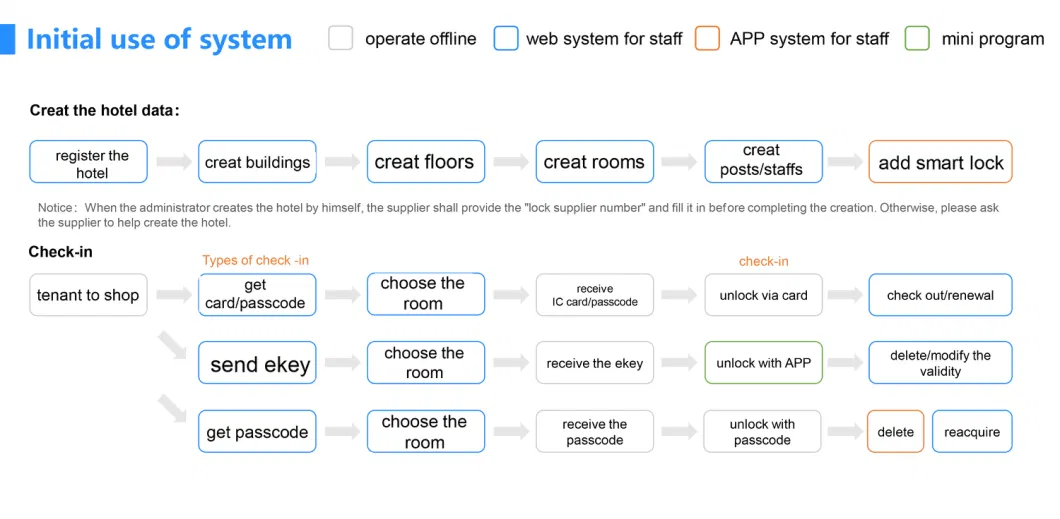 Online Hotel Electronic Digital Card Password Open Smart Lock with Tthotel Web-Management System