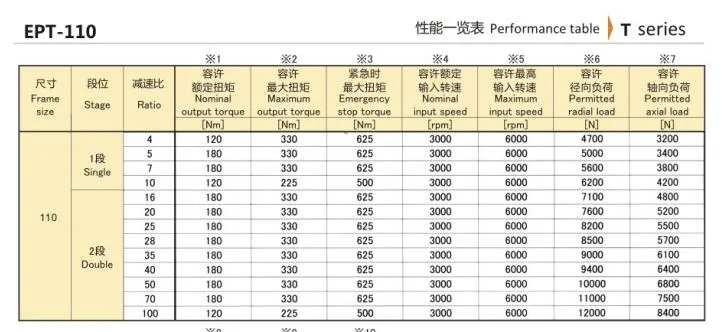 Eed Ept-110 Eed Precision Planetary Gearbox Reducer