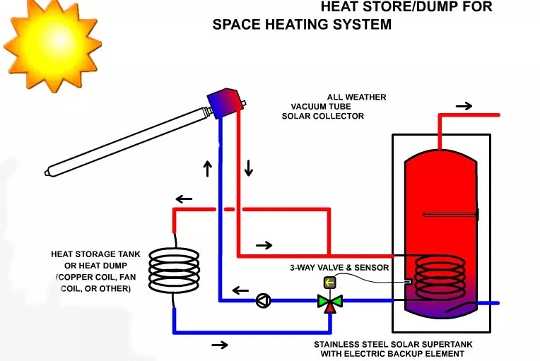 Heat Pipe Solar Water Collector System