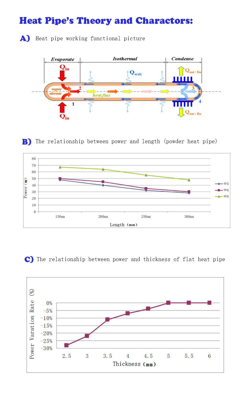 Cooling System Used Sintered Powder Copper Heatpipe