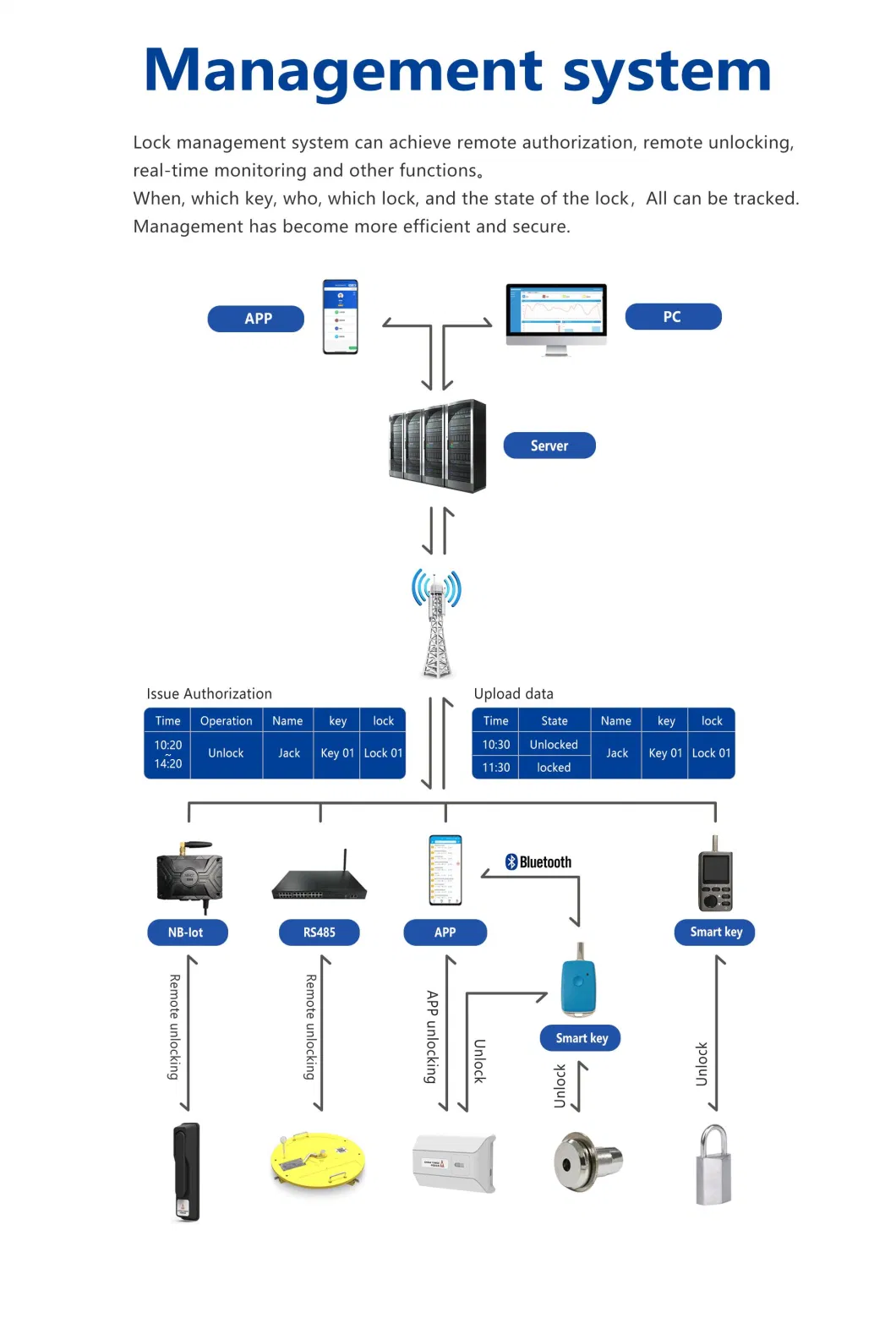 Intelligent Padlock with Cloud Platform to Authorize Locking and Unlocking