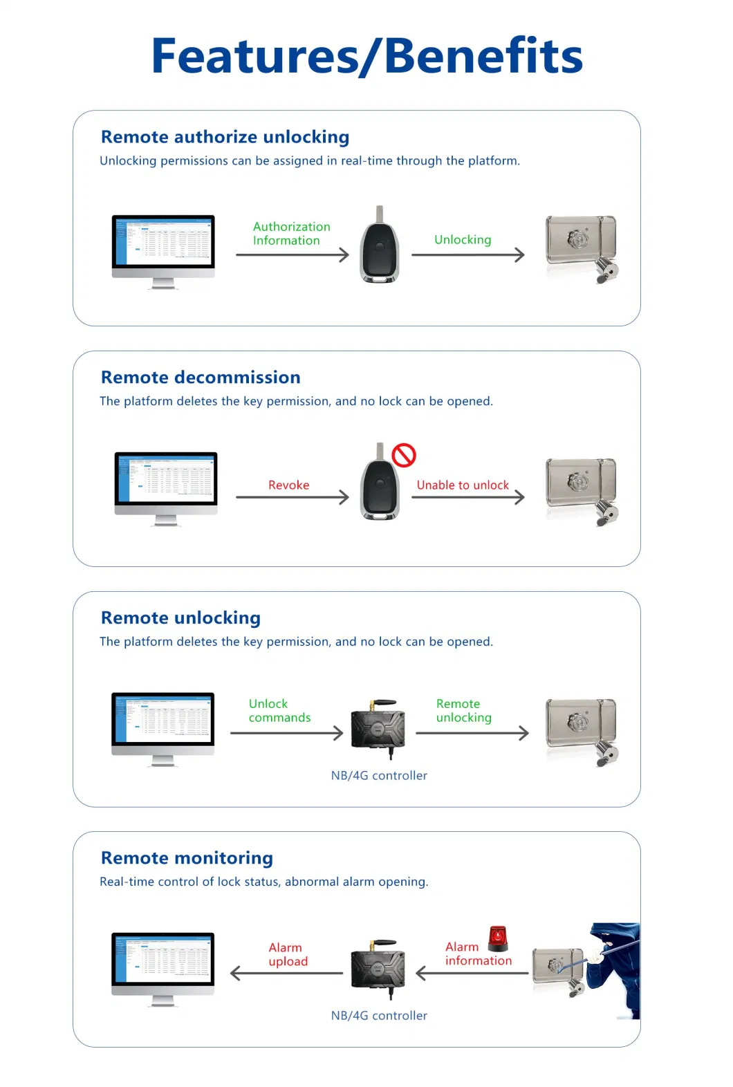 4G IoT Management Solution Professional Access Controlled Key Top Security Wireless Durable Garage Mortise Latch Rim Bolt Lock