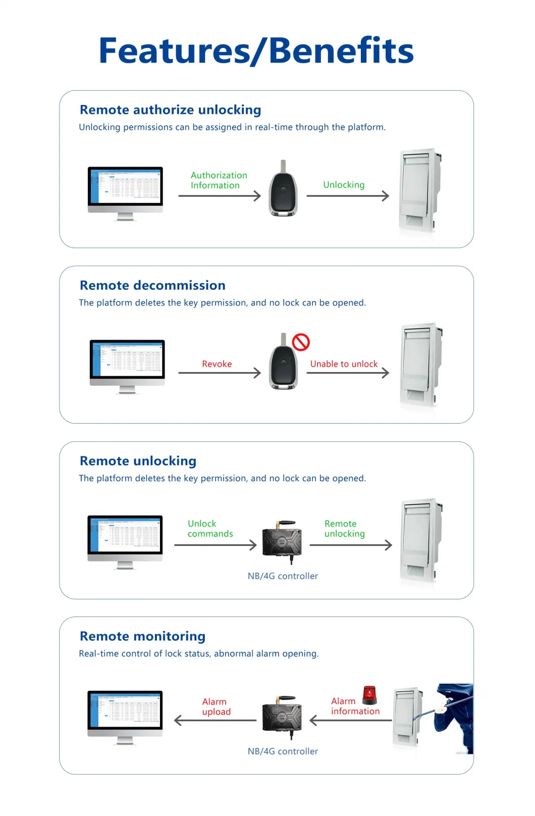 Nb IoT Management Solution High Security Master Key System Multifunction Smart Reminder Forgetting to Lock Transfer Box Lock for Industrial