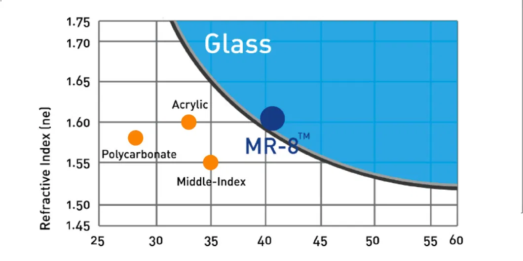 1.60 Mr-8 Blue Cut Optical Lens Hot Sale