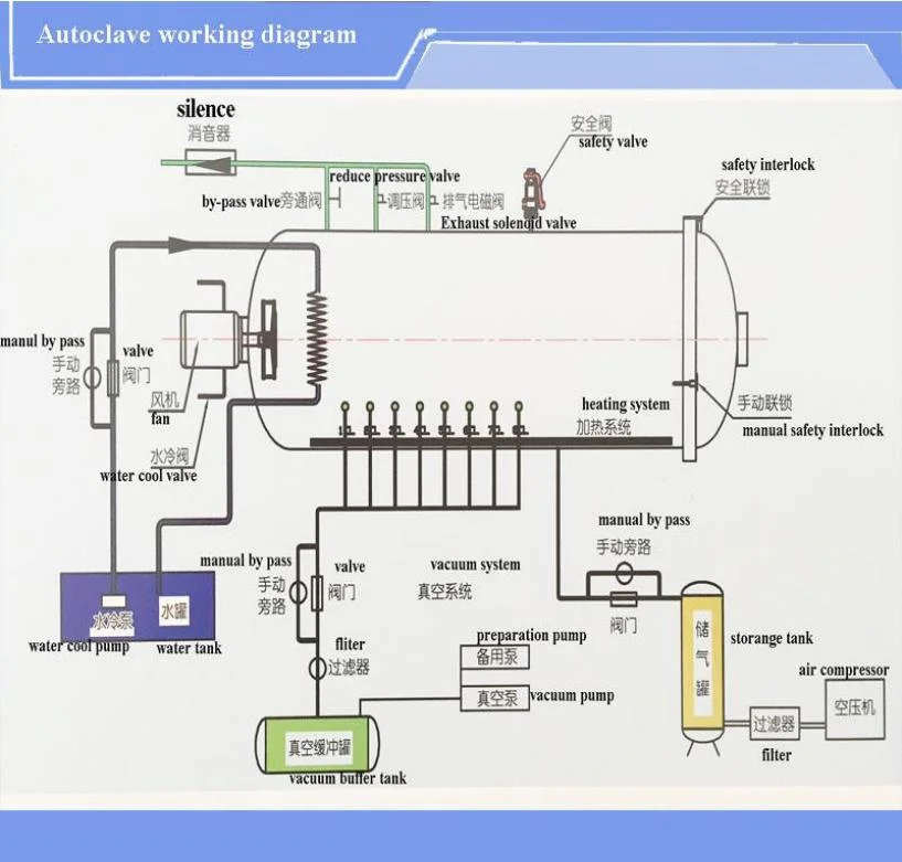 Safety Interlock Quickly Open Door Composite Autoclave