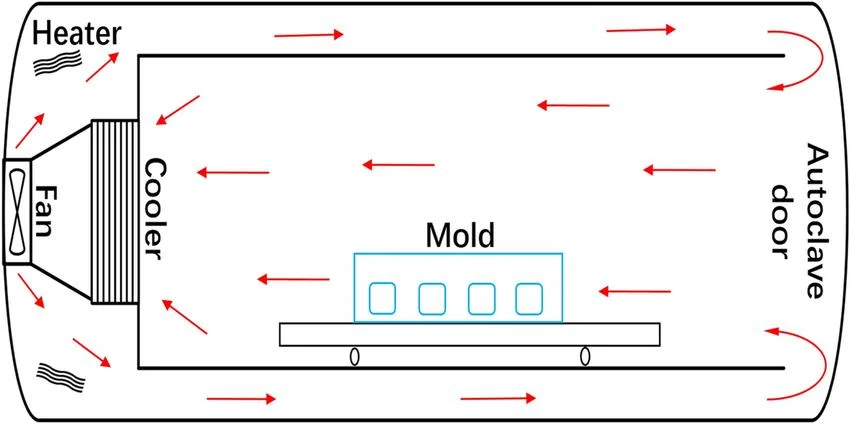 Safety Interlock Quickly Open Door Composite Autoclave