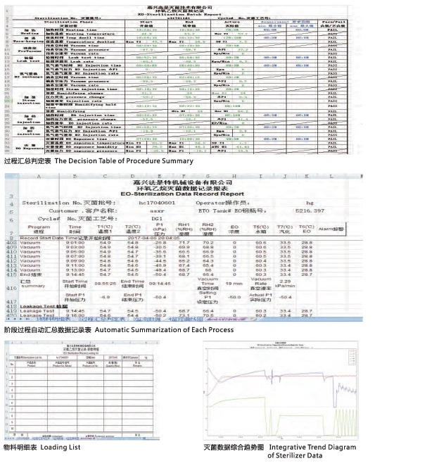 CE Standard Eto Sterilizer for Medical Equipment Tools