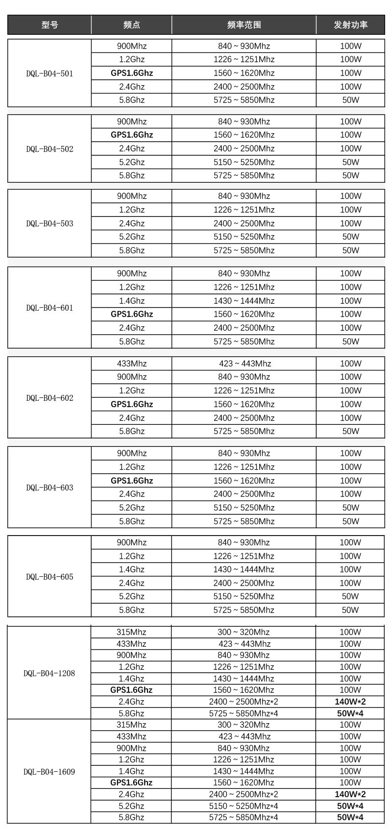 9-Frequency 16-Channeldql-B04-1609 Portable Anti Drone Equipment Multifunctional UVA Signal Jammer