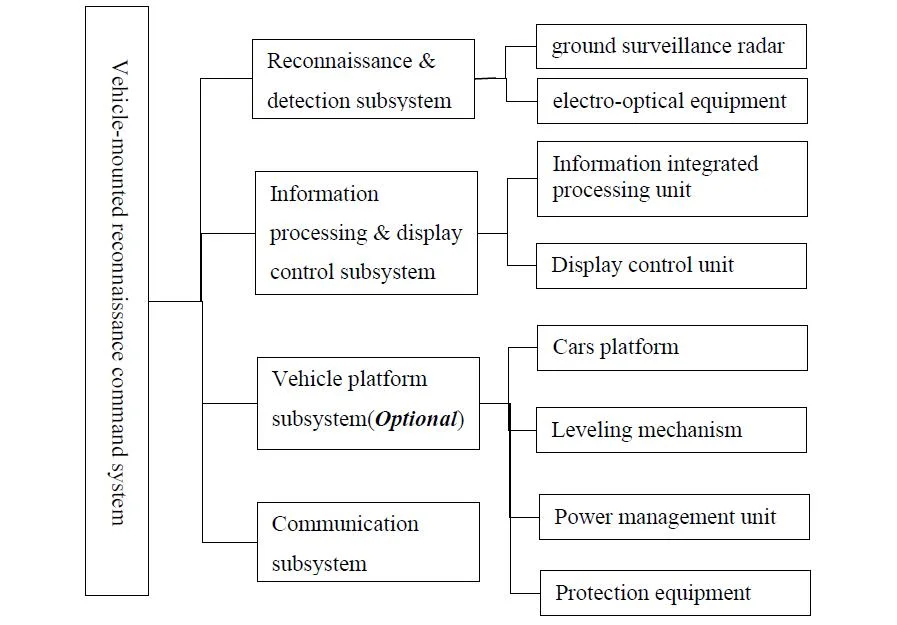 Air Port Anti Uav Radar and Eo/IR System