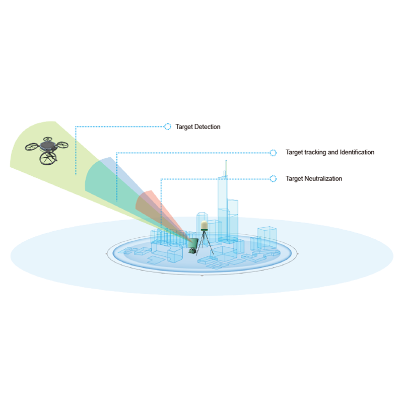 Real-Time RF Drone Detection System Uav Detection Radar