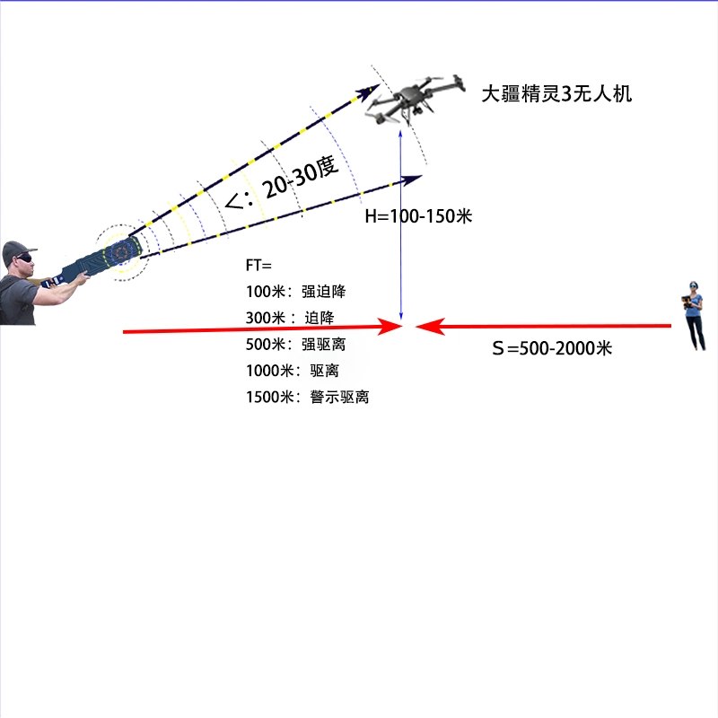 Dql-Y02 Low Altitude Interference Equipment for Unmanned Aerial Vehicle Countermeasures