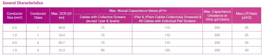 Aipu 5308 Twisted Pairs Screened Cable Custom Belde Equivalent Cable