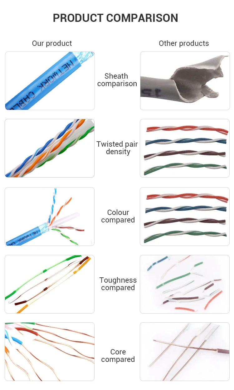 Local Communication Copper Wiring 23AWG and 24AWG Plenum Network Ethernet Cables CAT6A