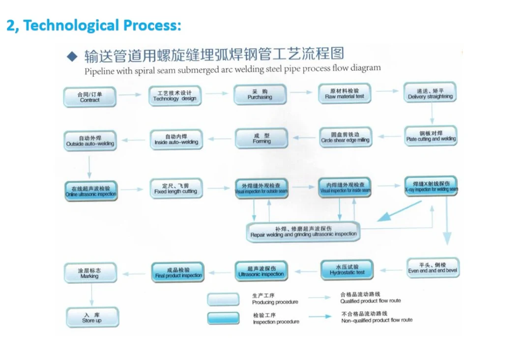 Epoxy Resin Coal Tar Anticorrosive Painted Pipe, Spiral Welded Pipe, ASTM A53