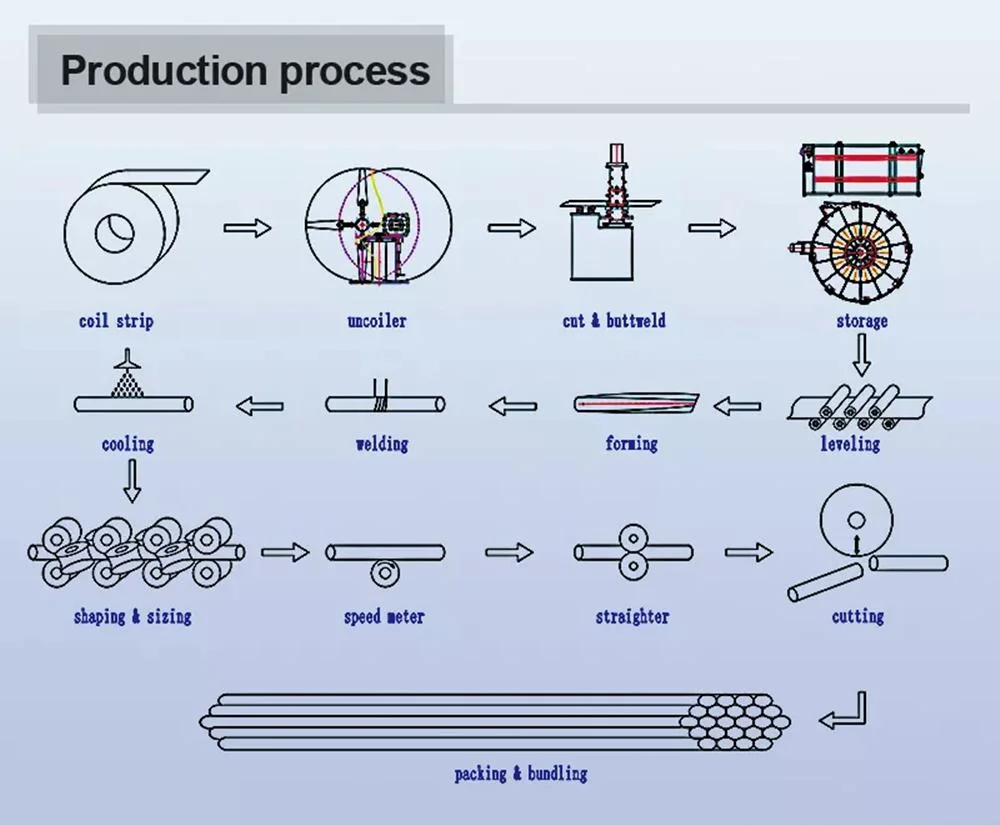 ERW Steel Pipe Production Line