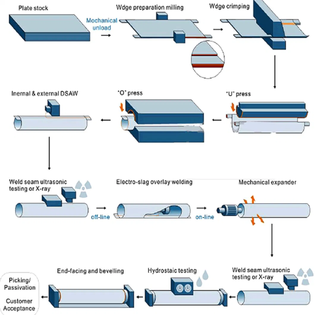 Line Pipe Carbon Steel API5l LSAW X65m Pipe/Tubing