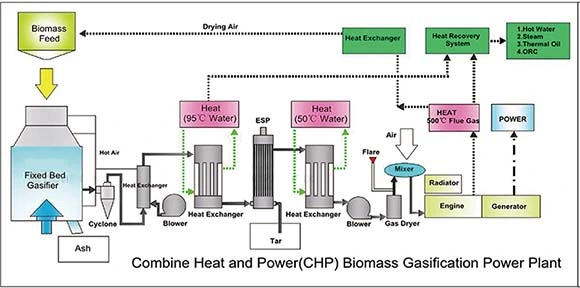 Empty Fruit Bunch (EFB) Waste to Energy Biomass Gasification Gas Genset