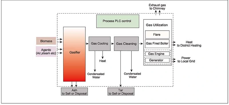 Empty Fruit Bunch (EFB) Waste to Energy Biomass Gasification Gas Genset