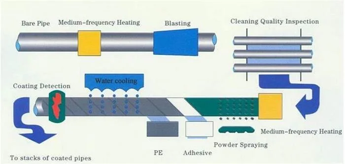 Welded or ERW Carbon Steel Pipe with 3PE or 3lpe or PE Coating China