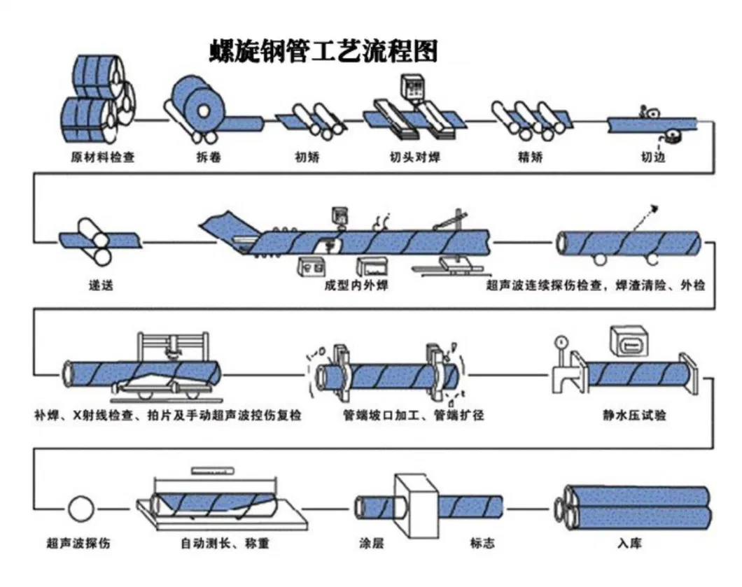 High-Quality Alloy Steel Pipe with API 5L API 5ctspecification Carbon Steel Casting Pipe SSAW, ERW, LSAW, and Seamless, Diameter Ranging From 15mm 3000mm