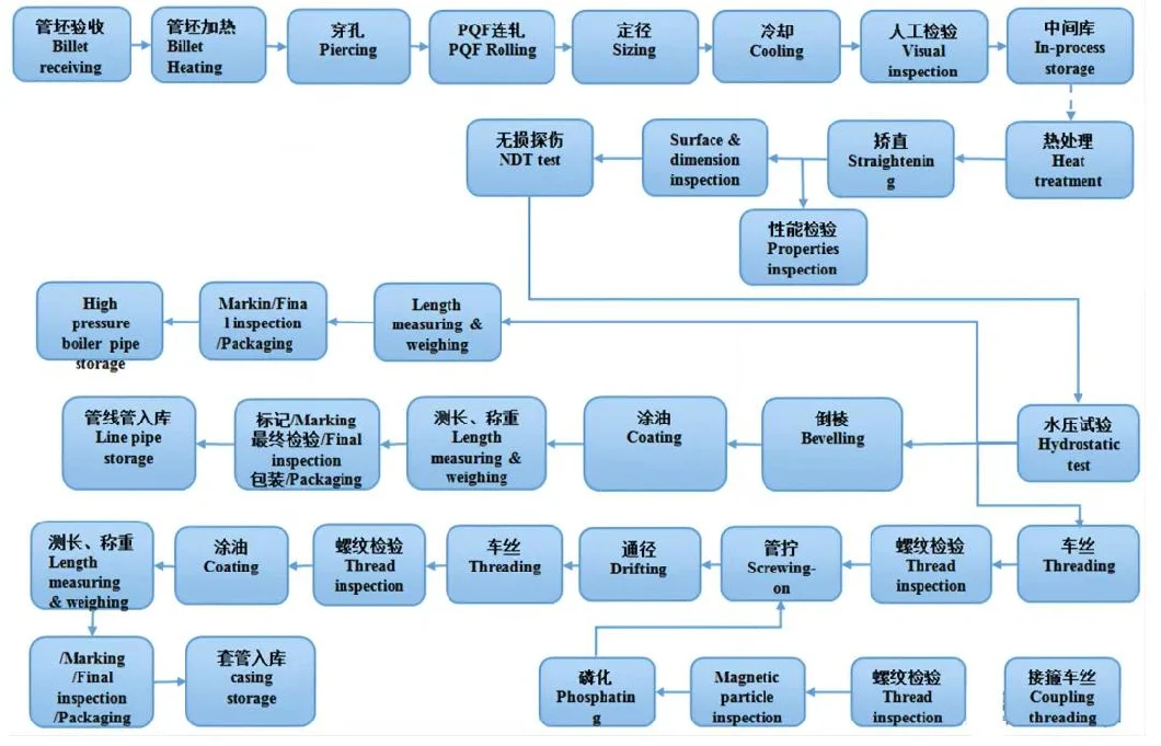 API 5L API 5CT Carbon Steel Tube Seamless Line Pipe Oil and Gas Pipeline