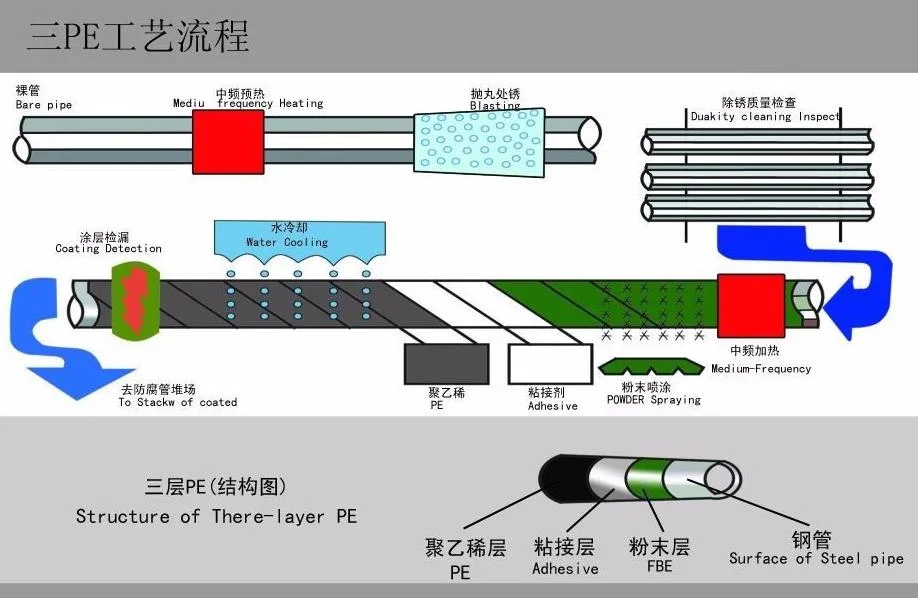 API 5L 3PE Fbe 3lpp 3lpe Coating LSAW Welded Steel Pipe for Water Conveyance