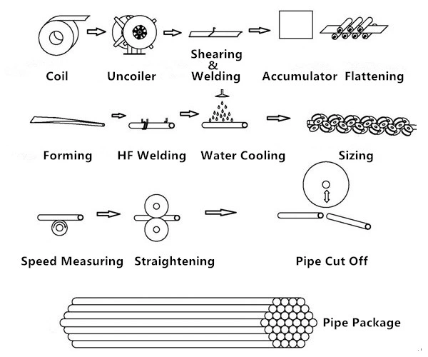 High Speed HR/CR/GI Longitudinal Seam ERW Welded Tube Line