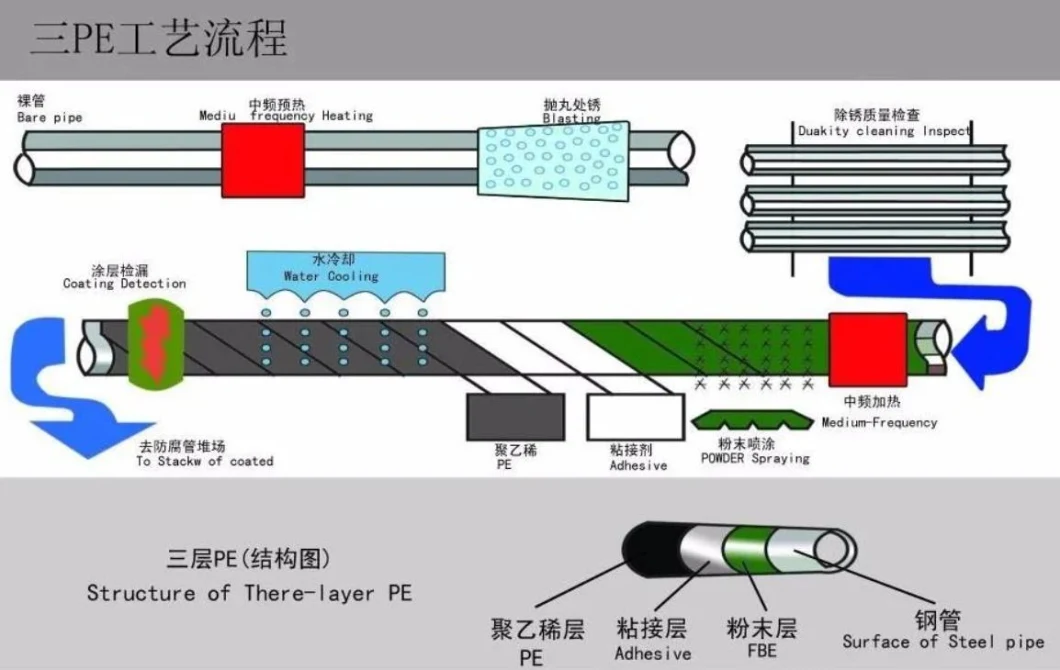 API 5L SSAW 3PE Anti-Corrosion Spiral Welded Steel Pipes for Oil and Gas