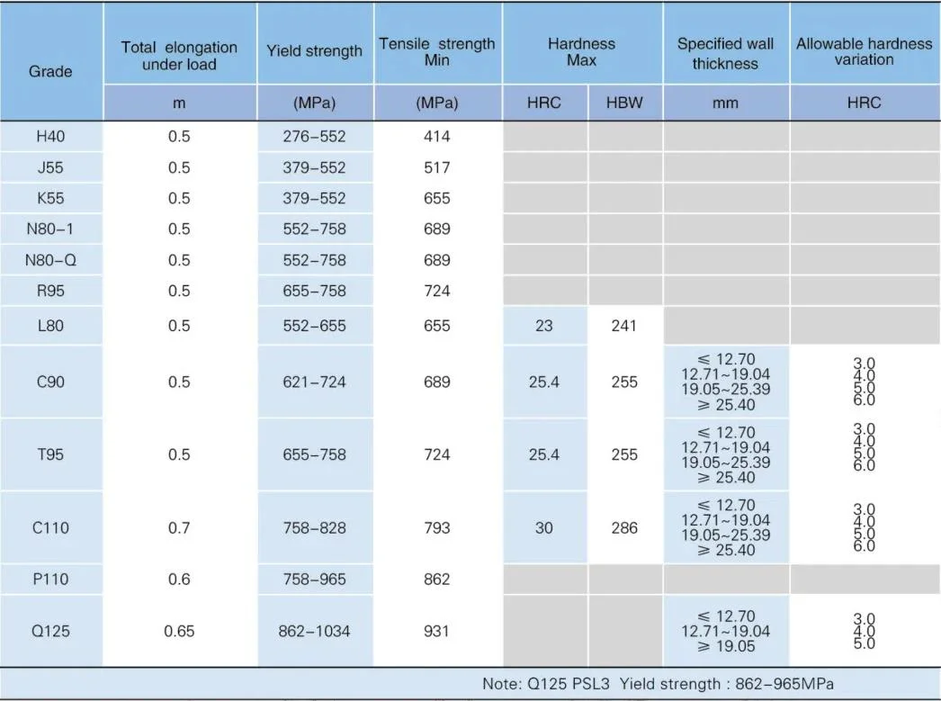 API 5CT N80/L80/P110 Casing and Tubing J55 Casing Pipe/Tube K55 Oil or Gas Casing Carbon Steel Seamless Pipe with The Large Stock and Competitive Price