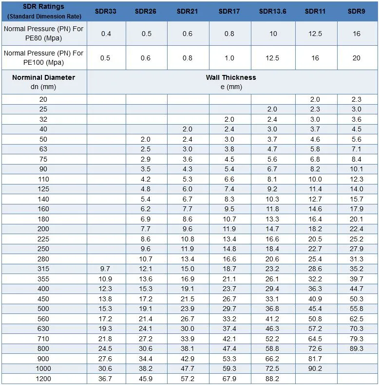 SDR 11 SDR 17 SDR21 Easy Recycle Corrosion Resistant HDPE/PE Pipe for for Water Transmission