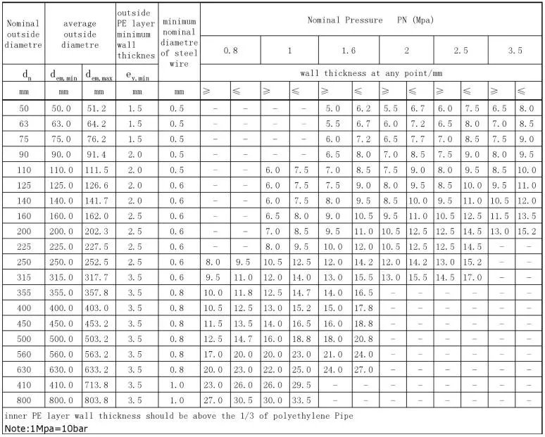 250mm HDPE Srtp Steel Wire Reinforced Framed Composite PE Pipe