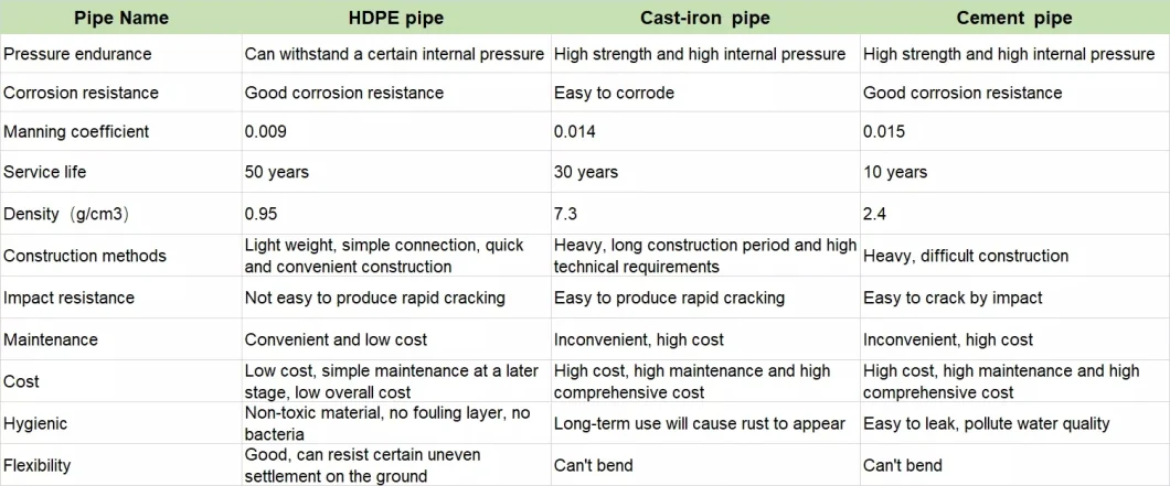 Jubo High Density Polyethylene Pipe PE HDPE Pressure Water Pipe SDR 11