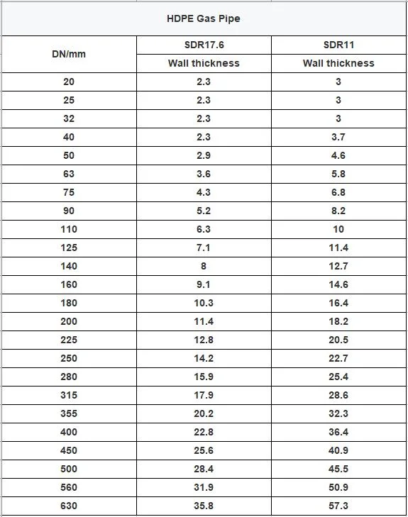 Gas PE Pipe Prices HDPE Yellow Gas Pipe DN20mm to 630mm