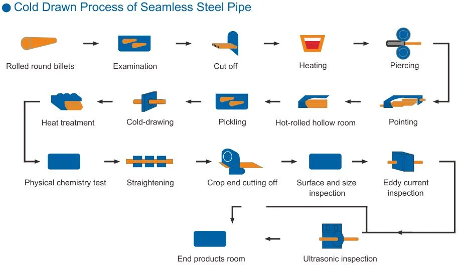 Oil and Gas Seamless Pipe with Black Painting Surface Be/PE Ends