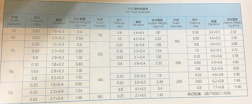 Large Diameter Drain Plastic Water Supply Food Grade PVC Pipe