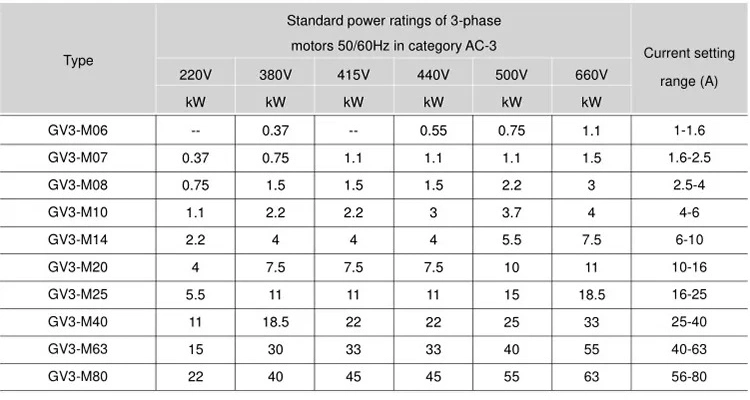 Gv3-Me07c 1.6-2.5A 380VAC Motor Protection Circuit Breaker